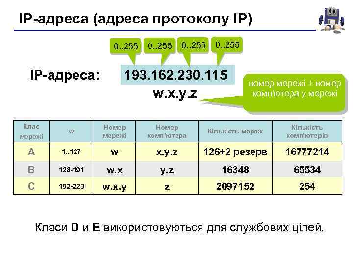 IP-адреса (адреса протоколу ІР) 0. . 255 193. 162. 230. 115 w. x. y.