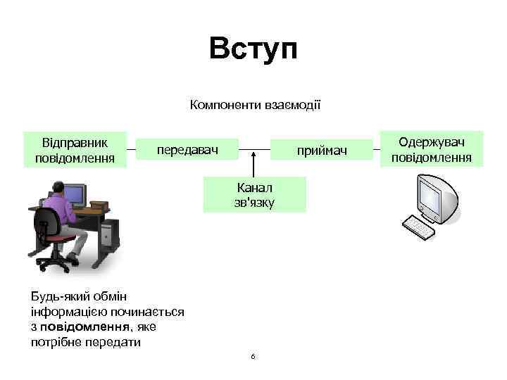 Вступ Компоненти взаємодії Відправник повідомлення передавач приймач Канал зв'язку Будь-який обмін інформацією починається з