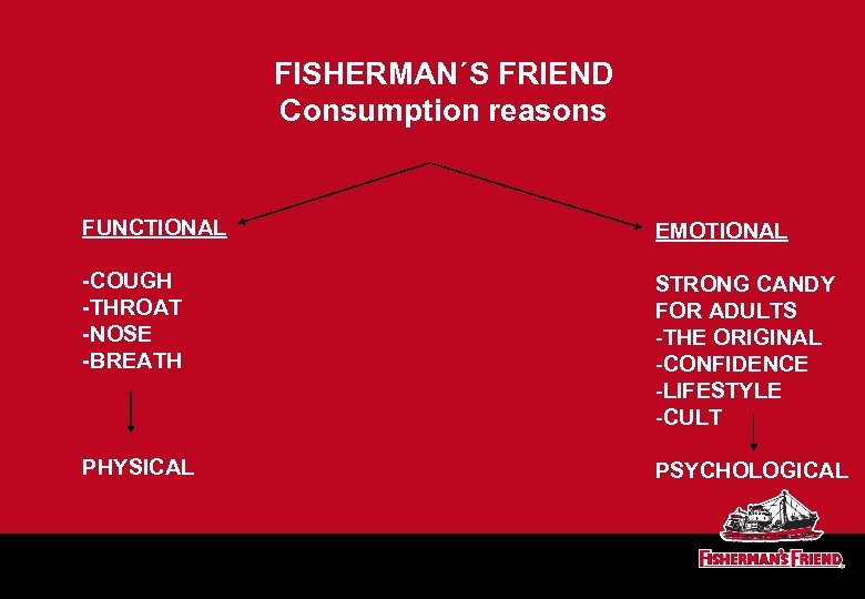 FISHERMAN´S FRIEND Consumption reasons FUNCTIONAL EMOTIONAL -COUGH -THROAT -NOSE -BREATH STRONG CANDY FOR ADULTS