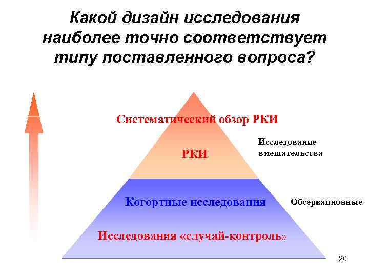 Какой дизайн исследования наиболее точно соответствует типу поставленного вопроса? Систематический обзор РКИ Исследование вмешательства