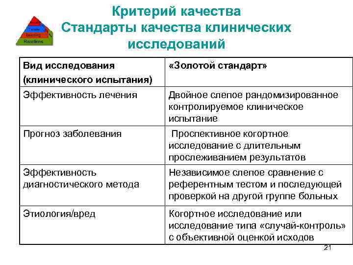 Критерий качества Стандарты качества клинических исследований Вид исследования (клинического испытания) «Золотой стандарт» Эффективность лечения