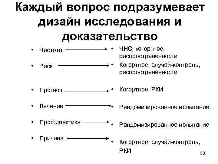Каждый вопрос подразумевает дизайн исследования и доказательство • Частота • Риск • ЧНС, когортное,