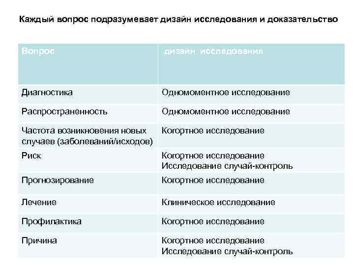 Каждый вопрос подразумевает дизайн исследования и доказательство Вопрос • дизайн исследования диагностика Диагностика •