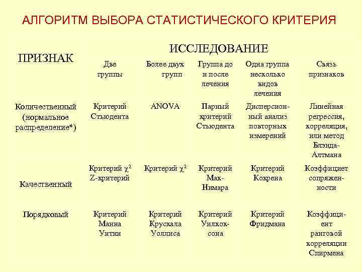 АЛГОРИТМ ВЫБОРА СТАТИСТИЧЕСКОГО КРИТЕРИЯ ПРИЗНАК Количественный (нормальное распределение*) Качественный Порядковый ИССЛЕДОВАНИЕ Две группы Более