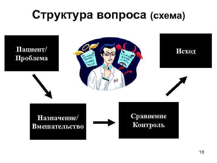 Структура вопроса (схема) Пациент/ Проблема Назначение/ Вмешательство Исход Сравнение Контроль 16 