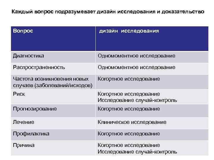 Каждый вопрос подразумевает дизайн исследования и доказательство Вопрос • дизайн исследования диагностика Диагностика •