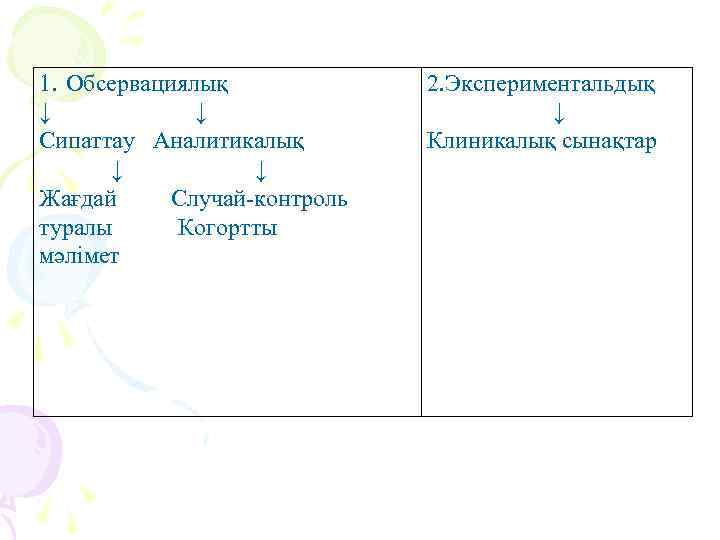 1. Обсервациялық ↓ ↓ Сипаттау Аналитикалық ↓ ↓ Жағдай Случай-контроль туралы Когортты мәлімет 2.