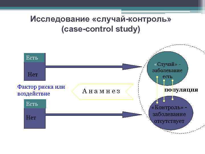 Исследование «случай-контроль» (case-control study) Есть «Случай» - заболевание есть Нет Фактор риска или воздействие
