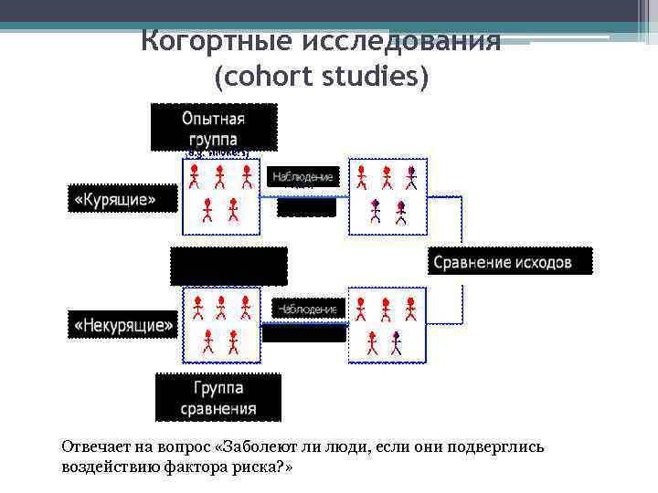 Когортные исследования (cohort studies) Отвечает на вопрос «Заболеют ли люди, если они подверглись воздействию