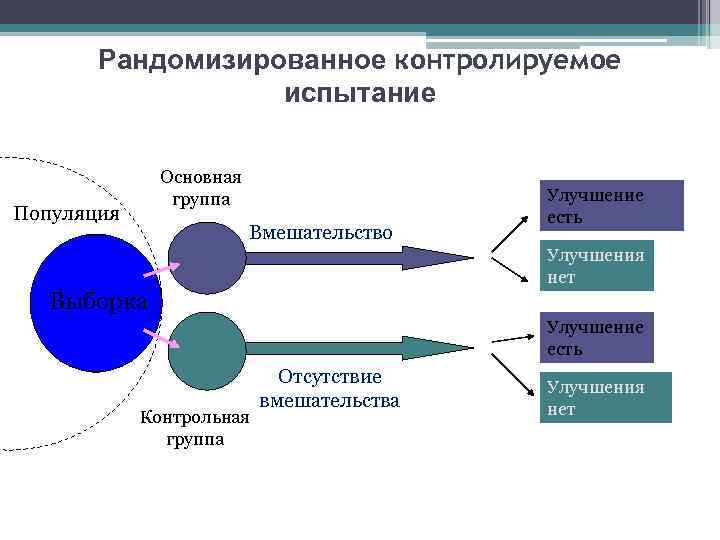 Рандомизированное контролируемое испытание Основная группа Популяция Вмешательство Улучшение есть Улучшения нет Выборка Улучшение есть