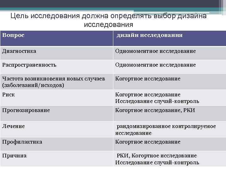 Цель исследования должна определять выбор дизайна исследования Вопрос дизайн исследования Диагностика Одномоментное исследование Распространенность