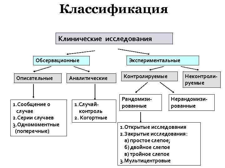 Классификация Клинические исследования Классификация клинических исследований Обсервационные Описательные 1. Сообщение о случае 2. Серии