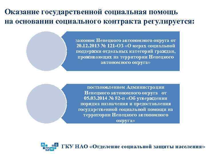 Оказание государственной социальная помощь на основании социального контракта регулируется: законом Ненецкого автономного округа от