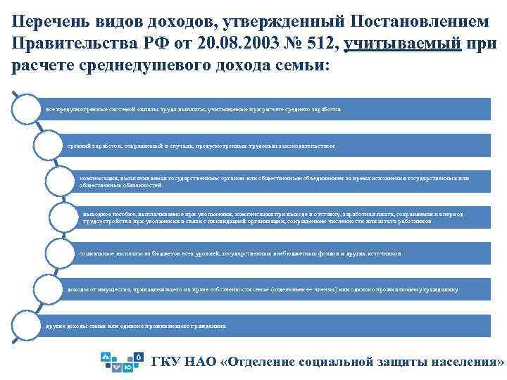 Перечень видов доходов, утвержденный Постановлением Правительства РФ от 20. 08. 2003 № 512, учитываемый