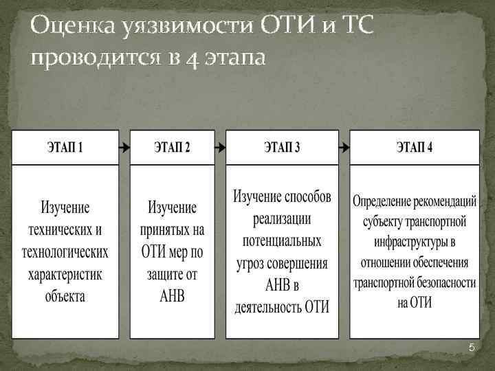 Оценка уязвимости ОТИ и ТС проводится в 4 этапа 5 