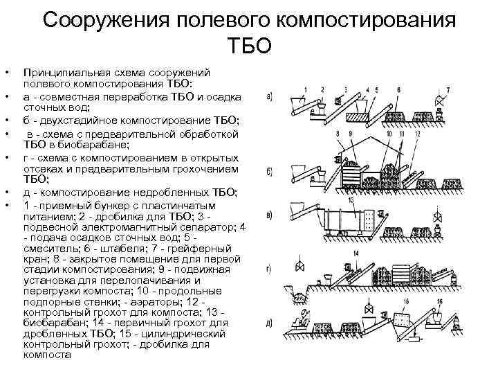 Сооружения полевого компостирования ТБО • • Принципиальная схема сооружений полевого компостирования ТБО: а -