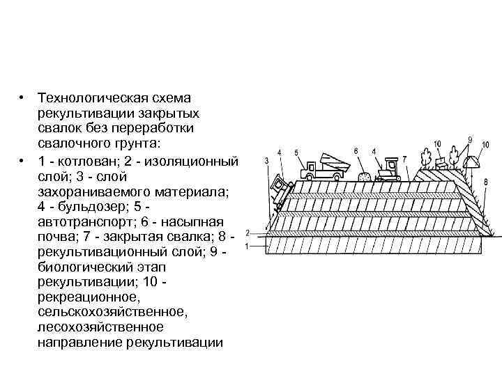  • Технологическая схема рекультивации закрытых свалок без переработки свалочного грунта: • 1 -