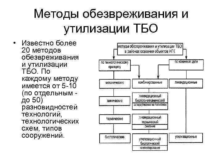 Методы обезвреживания и утилизации ТБО • Известно более 20 методов обезвреживания и утилизации ТБО.