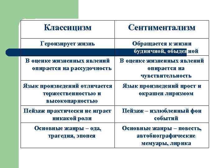 Классицизм Героизирует жизнь Сентиментализм Обращается к жизни будничной, обыденной В оценке жизненных явлений опирается