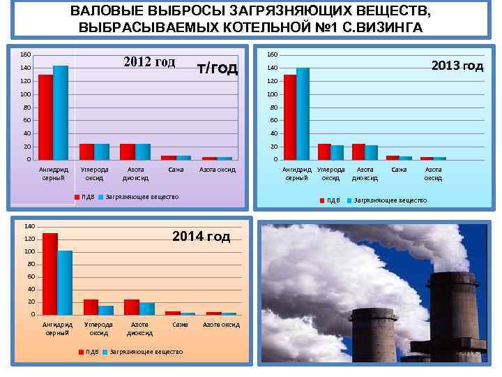 Выбросы в атмосферу от котельной. Валовые выбросы. Валовые выбросы загрязняющих веществ в атмосферу это. Выбросы в статистике.