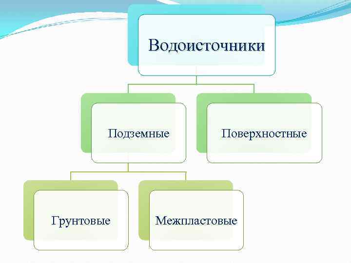 Водоисточники Подземные Грунтовые Поверхностные Межпластовые 