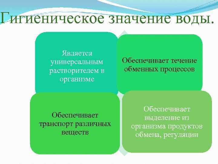 Гигиеническое значение воды. Является универсальным растворителем в организме Обеспечивает транспорт различных веществ Обеспечивает течение