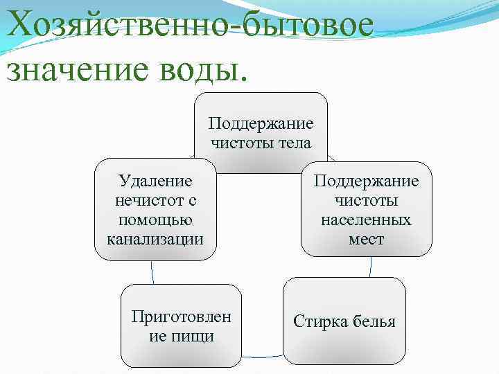 Хозяйственно-бытовое значение воды. Поддержание чистоты тела Удаление нечистот с помощью канализации Приготовлен ие пищи