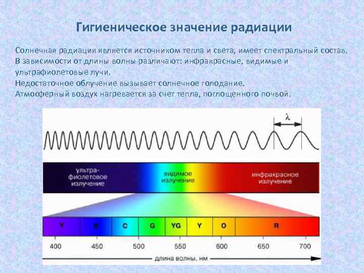 Гигиеническое значение радиации Солнечная радиация является источником тепла и света, имеет спектральный состав. В