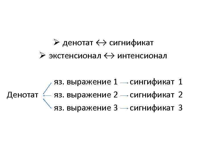 Ø денотат ↔ сигнификат Ø экстенсионал ↔ интенсионал яз. выражение 1 сингификат 1 Денотат