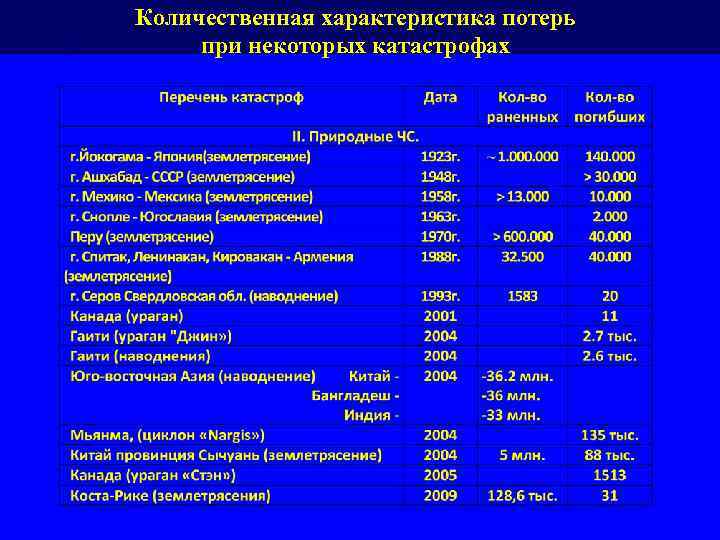Количественная характеристика потерь при некоторых катастрофах 