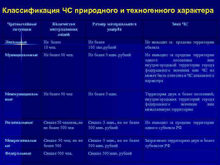 Классификация ЧС природного и техногенного характера Чрезвычайные ситуации Количество пострадавших людей Размер материального ущерба