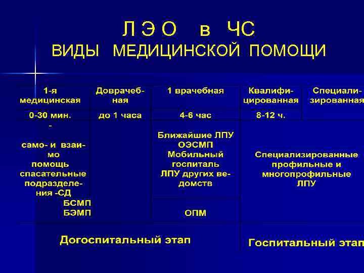 ЛЭО в ЧС ВИДЫ МЕДИЦИНСКОЙ ПОМОЩИ 