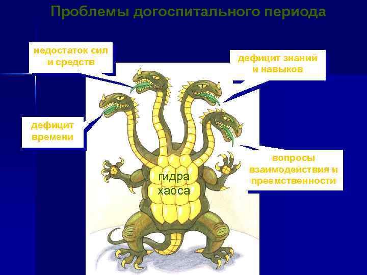 Проблемы догоспитального периода недостаток сил и средств дефицит знаний и навыков дефицит времени гидра
