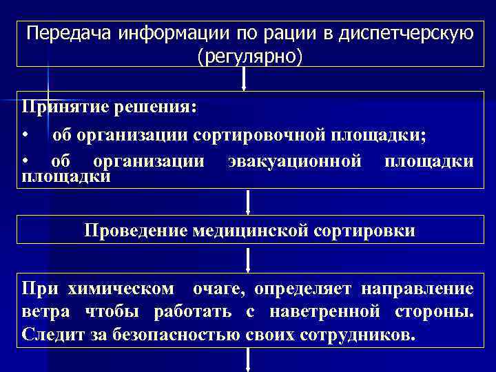 Передача информации по рации в диспетчерскую (регулярно) Принятие решения: • об организации сортировочной площадки;