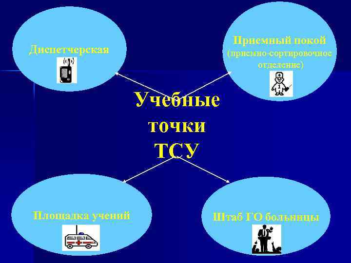 Приемный покой Диспетчерская (приемно-сортировочное отделение) Учебные точки ТСУ Площадка учений Штаб ГО больницы 