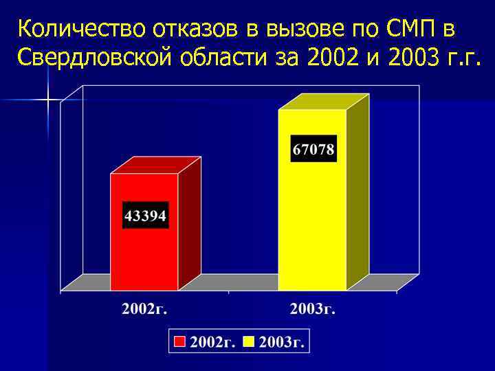 Количество отказов в вызове по СМП в Свердловской области за 2002 и 2003 г.