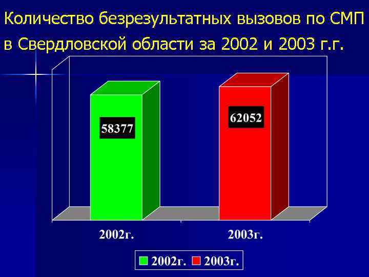 Количество безрезультатных вызовов по СМП в Свердловской области за 2002 и 2003 г. г.