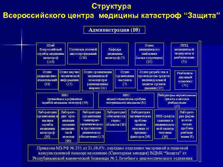 Структура Всероссийского центра медицины катастроф “Защита” Администрация (10) Штаб Всероссийской службы медицины катастроф (110)