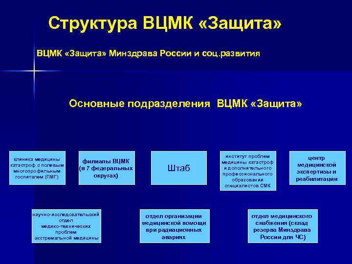 Структура ВЦМК «Защита» Минздрава России и соц. развития Основные подразделения ВЦМК «Защита» клиника медицины