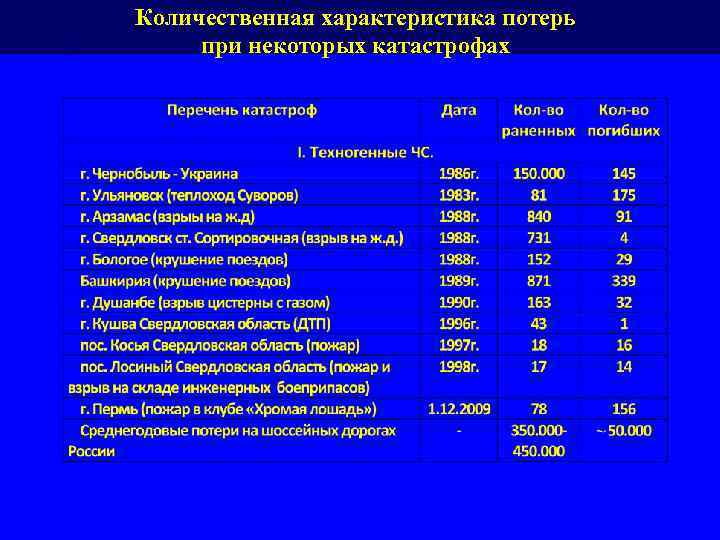 Количественная характеристика потерь при некоторых катастрофах 