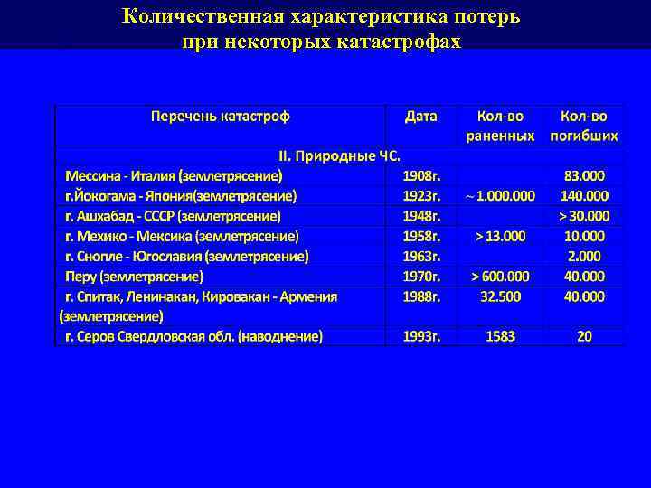 Количественная характеристика потерь при некоторых катастрофах 