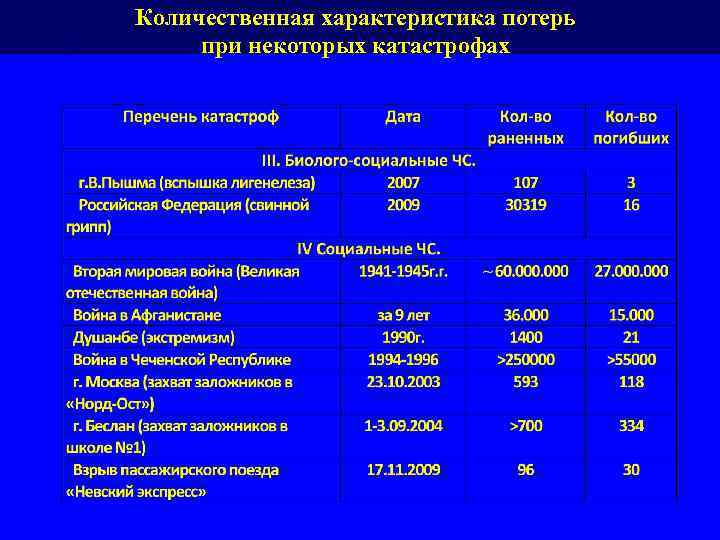 Количественная характеристика потерь при некоторых катастрофах 