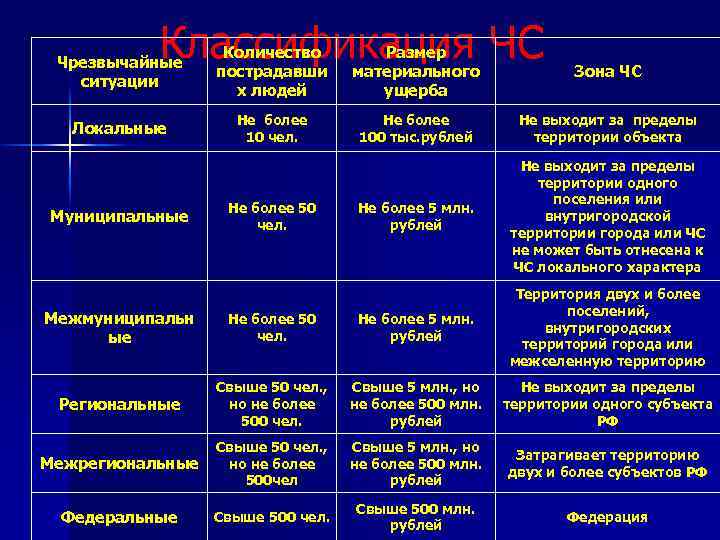 Классификация ЧС Чрезвычайные ситуации Количество пострадавши х людей Размер материального ущерба Зона ЧС Локальные
