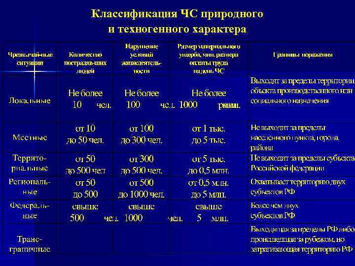 Классификация ЧС природного и техногенного характера 