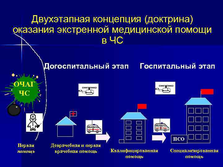 Двухэтапная концепция (доктрина) оказания экстренной медицинской помощи в ЧС Догоспитальный этап Госпитальный этап ОЧАГ.