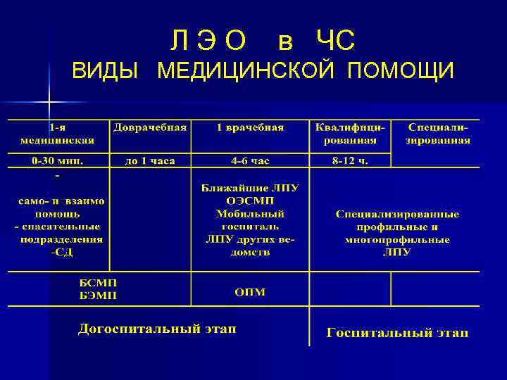 ЛЭО в ЧС ВИДЫ МЕДИЦИНСКОЙ ПОМОЩИ 