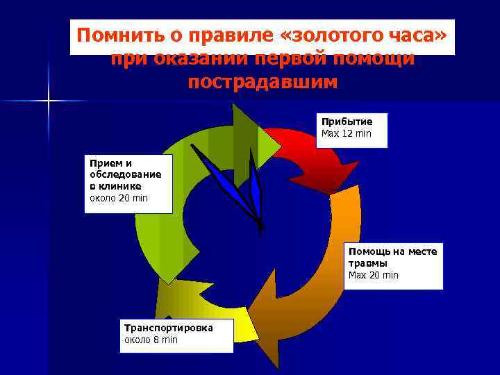 Помнить о правиле «золотого часа» при оказании первой помощи пострадавшим Прибытие Max 12 min