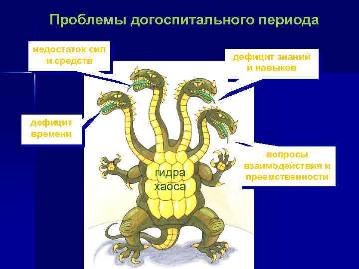 Проблемы догоспитального периода недостаток сил и средств дефицит знаний и навыков дефицит времени гидра