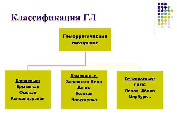Классификация ГЛ Геморрагические лихорадки Клещевые: Крымская Омская Кьясанзурская Комариные: Западного Нила Денге Желтая Чикунгунья
