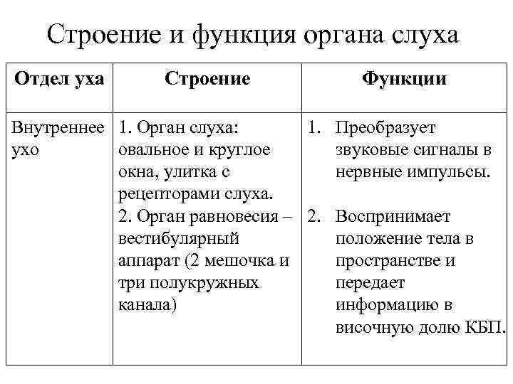 Внутреннее ухо функции. Структура и функции внутреннего уха. Строение и функции отделов органа слуха. Строение уха отделы строение и функции. Строение и функции наружного уха.